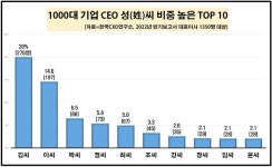CEO 이름 영준 가장 많다...정‧최‧조‧강씨 인구수 대비 최고경영자 비율 높아