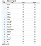 삼성전자 RE100 가입...풍력·태양광 기업 수혜-유진