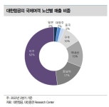 대한항공, 국제여객 수요 회복 빠르다-대신
