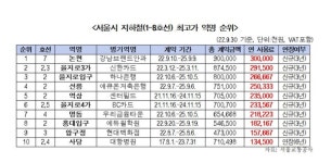 [2022 국감] 가장 비싼 서울지하철역명은 7호선 논현역…1년 사용료 3억원