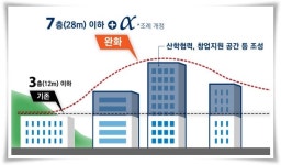 서울시, 대학 캠퍼스 용적률·높이 규제 완화