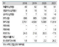 씨앤씨인터내셔널, 실적도 밸류에이션도 레벨업-하이