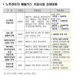 영천시, 경유차·건설기계 배출가스 저감사업