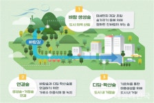 경북도, 경주에 도시바람길숲 조성...2025년 완공
