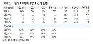 현대오토에버, 완성차 성장 최대 수혜주-유진