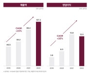 와인 1호 상장 나라셀라, 와인 제품군 늘리고 온라인 플랫폼 키운다