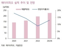 에이치피오, 자회사 통한 성장세 주목-키움