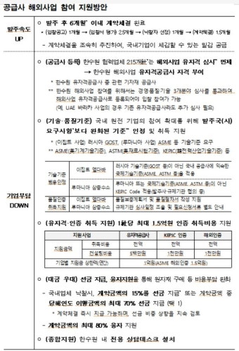 한수원, 이집트·루마니아 원전 기자재·부품 10월부터 발주