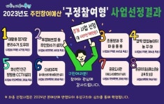 대전 유성구, 내년도 구 단위 주민참여예산 사업 최종 선정