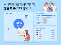 하나투어 3분기 해외 패키지 송출객 수 31% 증가
