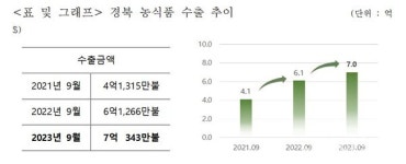 경북도, 올해 9월까지 농식품 7억300만불 수출