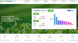 농수산식품유통공사, 농산물 도매시장 통합누리집 디지털화 주도