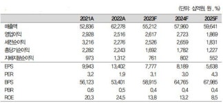 한화, 3분기 저점 찍어...태양광·방산 중심 개선 기대-대신