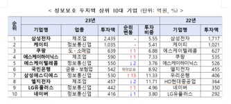 삼성SDS, 정보보호 인력 규모 3위…투자 1위는 삼성전자