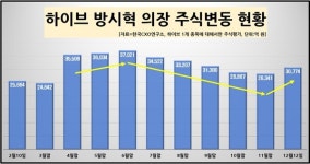 하이브 방시혁 주식평가액 3조원...JYP 박진영·YG 양현석 보다 2조3000억 더 많아