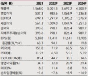 삼성바이오로직스, 4분기 실적 기대치 부합...실적 성장은 내년에-키움