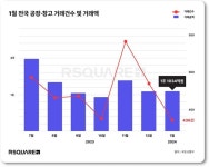 경기지역 공장∙창고, 1월 거래액 19.8% 급감
