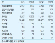 (주)오리온대전영업소 | 오리온, 영업실적 개선에다 주주환원 더해져 주가전망 맑음-하이