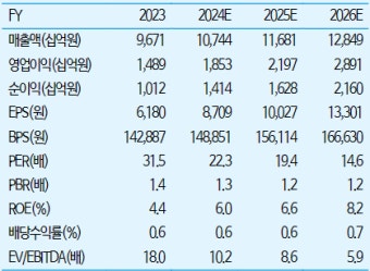 네이버, 웹툰사업부 상장시 5조원 기업가치...라인야후 주목해야-하이