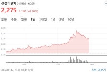 신성이엔지, 실적 회복 선언...1Q 영업익 51억으로 전년비 19.5% 상승
