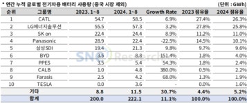 K-배터리 점유율 또 하락…CATL 한국법인 설립 부담되네