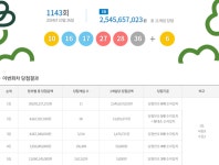 로또 1143회 당첨번호+당첨지역…1등 25억·자동 多