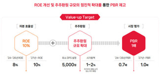 SK㈜, 기업가치 제고 계획 공개…최소 배당금 주당 5000원