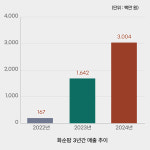 화순팜, 올해 매출 30억 원 조기 달성