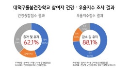 k-돌봄 대표도시 대전 대덕구, 돌봄건강학교 성과 날았다