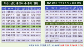 [기획] 아산시가 보여준 저출생 위기 속 지방소멸 극복 가능성