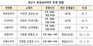 경산시, 공공심야약국 3→5곳 확대 운영