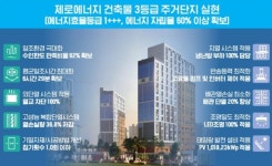 서울주택도시공사, 에너지 자립률 60% 이상 고덕 온빛채 준공