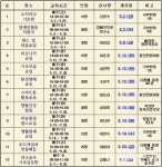 영천시, 생활 속 학습문화 확산 나선다...찾아가는 배달강좌 인기