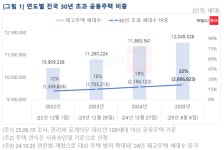 아파트가 늙어간다…5채 중 1채 30년 초과 노후주택