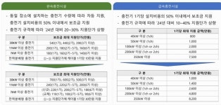 환경공단, 전기차 충전기 2030년 완속 108.5만기· 급속 14.5만기 설치