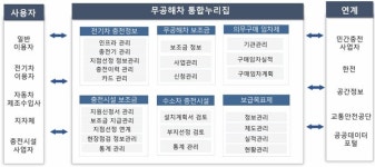 환경공단, 전기차 충전기 2030년 완속 108.5만기· 급속 14.5만기 설치