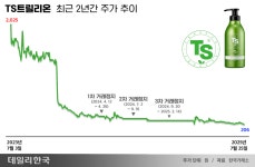 경영권 분쟁 장기화에 주가는 206원…위기 몰린 TS트릴리온