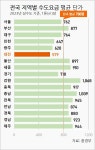 [기획] 가뭄 걱정, 물 걱정 없는 도시 대전, 수도요금도 전국최저