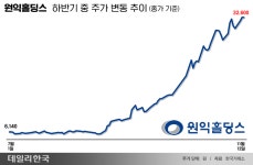 반도체·AI·로봇 모두 걸쳐있다...원익홀딩스 하반기 주가 430% 급등