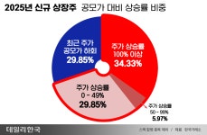 프로티나·로킷헬스케어 500% 폭등...올  IPO 시장 주가 수익률 역대급