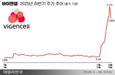 바이젠셀, 임상 호재에 주가 4배 급등…중장기 상승 동력은 부재