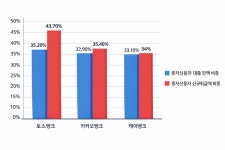 중저신용자 대출비중 35%까지 확대... 인터넷뱅크 3사 한숨