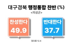 의성군민 49.9% 행정통합 '찬성'..."신공항 기대"