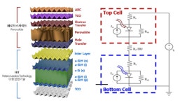 주성엔지니어링, 유니스트와 태양전지 발전전환효율 33.09% 달성