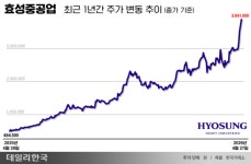[stock-in] 효성중공업, 주가 400만원 돌파…액면분할 기대는 '글쎄'