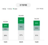 셀트리온제약, 1분기 매출 1321억·영업익 129억…역대 최대