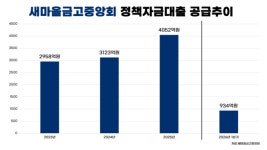 새마을금고, 서민·소상공인 지원 확대…부실채권 관리도 고도화