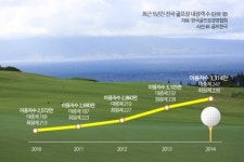 불경기 속 골프장 이용자수 증가…3,300만명 돌파