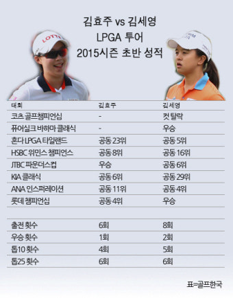 '물 만난 물고기' 김세영·김효주, LPGA 대세까지 바꾼다
