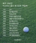 [PGA]최근 10년간 마스터스 골프대회 우승자